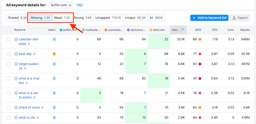 Semrush Keyword Gap - Missing Keywords